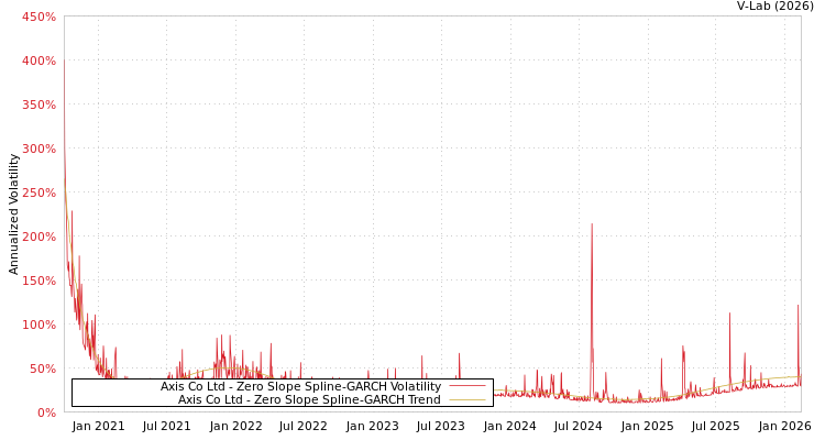 graph of Axis Co Ltd S0GARCH