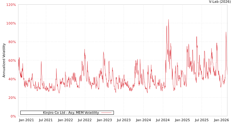 graph of Kinjiro Co Ltd AMEM