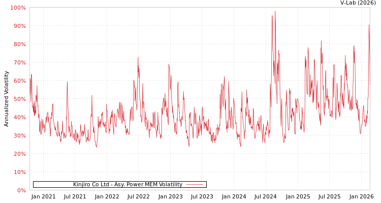 graph of Kinjiro Co Ltd APMEM