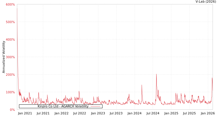 graph of Kinjiro Co Ltd AGARCH