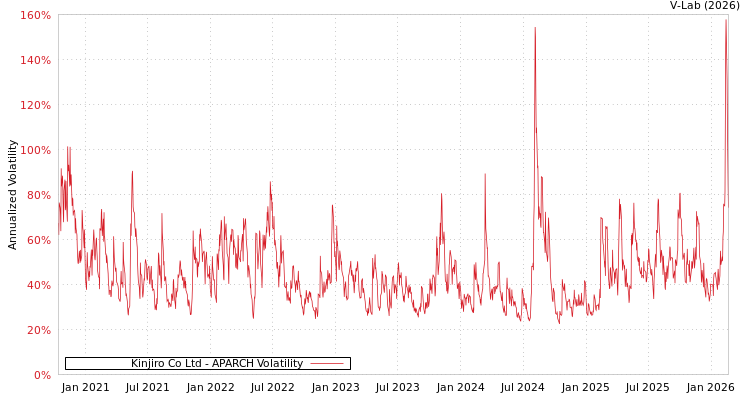 graph of Kinjiro Co Ltd APARCH