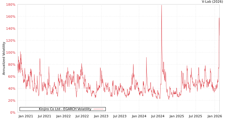 graph of Kinjiro Co Ltd EGARCH