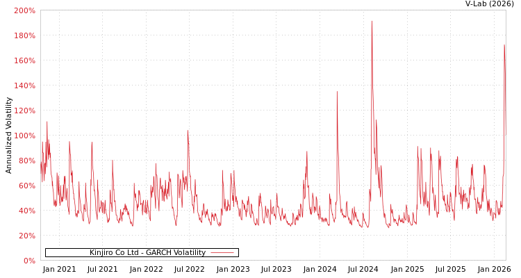 graph of Kinjiro Co Ltd GARCH