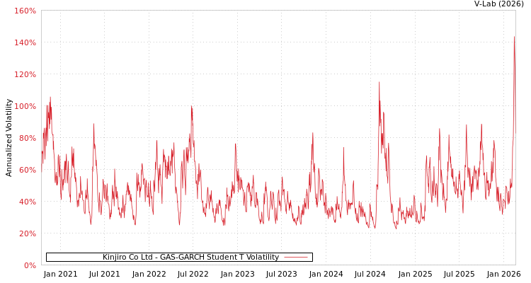 graph of Kinjiro Co Ltd GAS-GARCH-T
