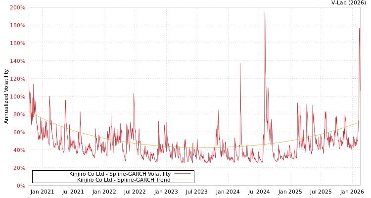 graph of Kinjiro Co Ltd SGARCH