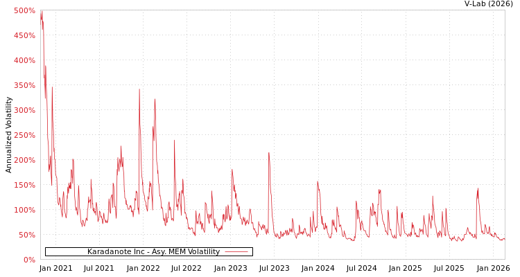 graph of Karadanote Inc AMEM