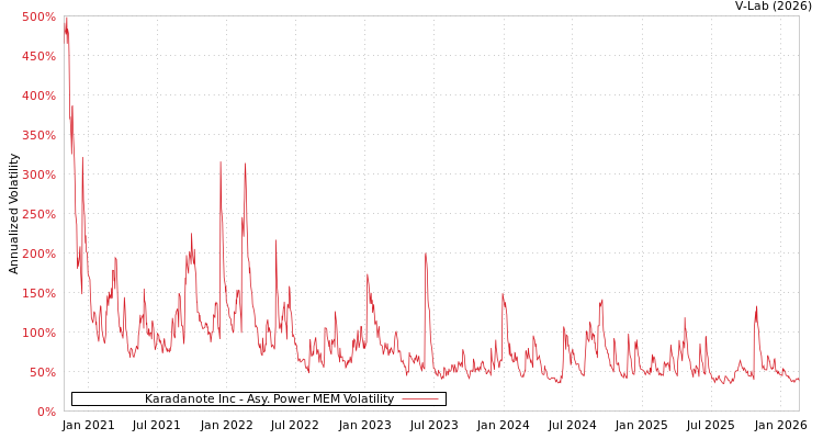 graph of Karadanote Inc APMEM