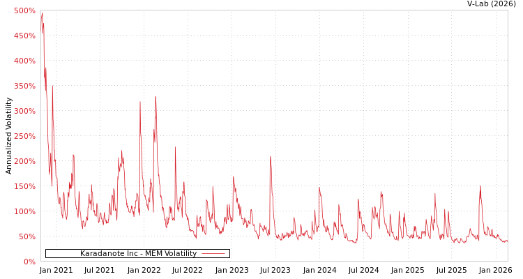 graph of Karadanote Inc MEM