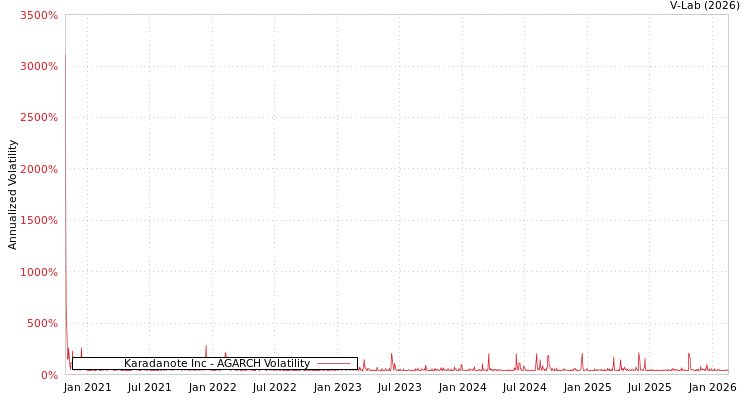 graph of Karadanote Inc AGARCH
