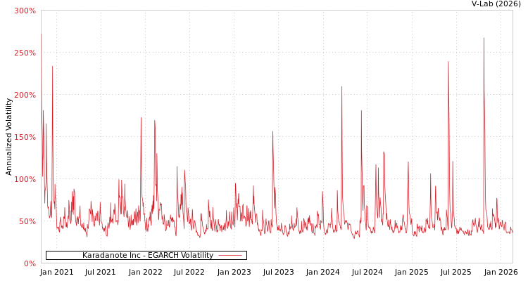 graph of Karadanote Inc EGARCH