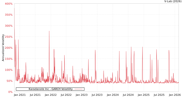 graph of Karadanote Inc GARCH