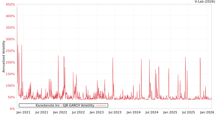 graph of Karadanote Inc GJR-GARCH