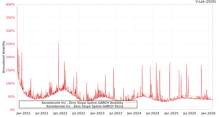 graph of Karadanote Inc S0GARCH