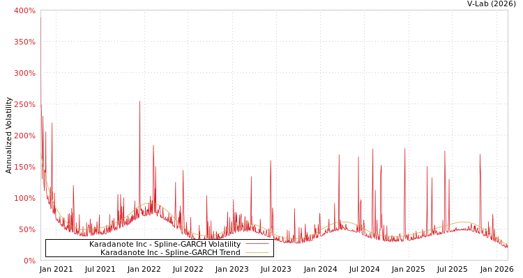 graph of Karadanote Inc SGARCH