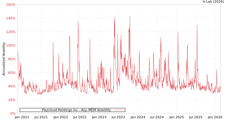 graph of Paycloud Holdings Inc AMEM