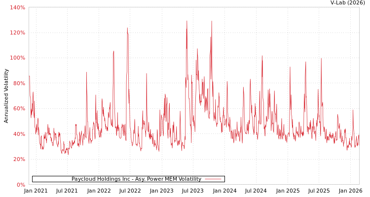 graph of Paycloud Holdings Inc APMEM