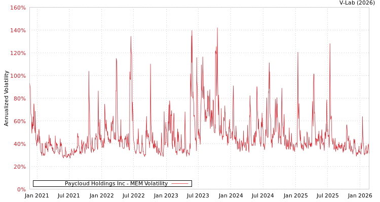graph of Paycloud Holdings Inc MEM