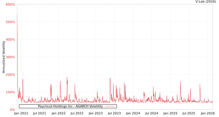 graph of Paycloud Holdings Inc AGARCH