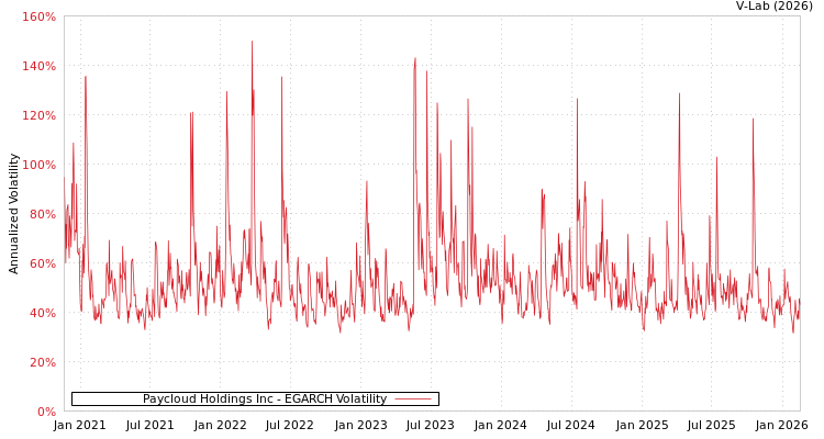 graph of Paycloud Holdings Inc EGARCH