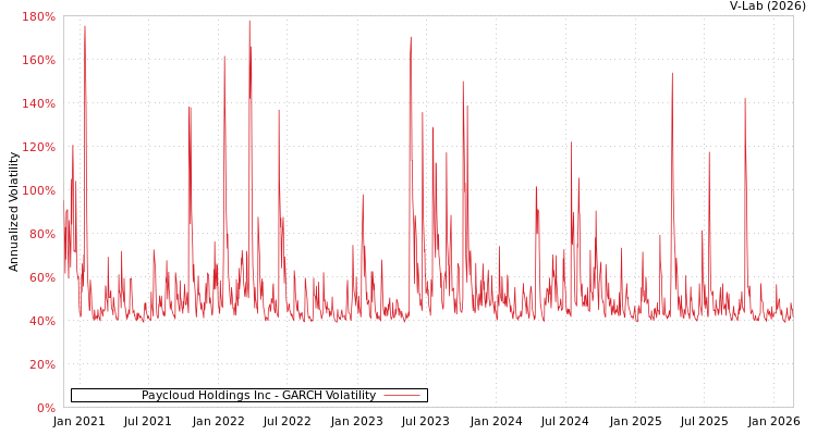 graph of Paycloud Holdings Inc GARCH