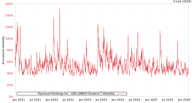 graph of Paycloud Holdings Inc GAS-GARCH-T