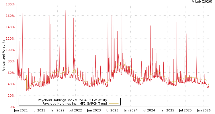 graph of Paycloud Holdings Inc MF2-GARCH