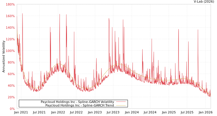 graph of Paycloud Holdings Inc SGARCH