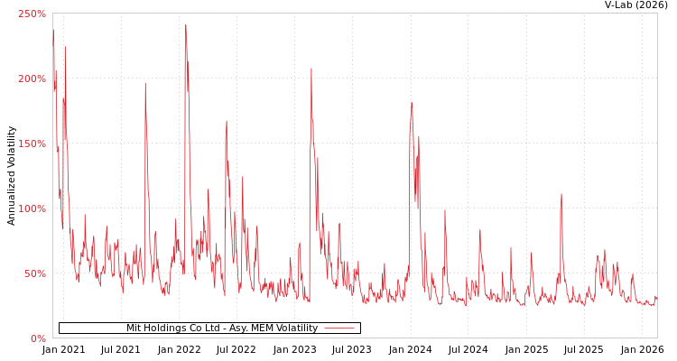 graph of Mit Holdings Co Ltd AMEM