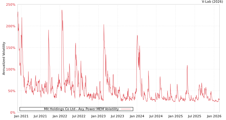 graph of Mit Holdings Co Ltd APMEM