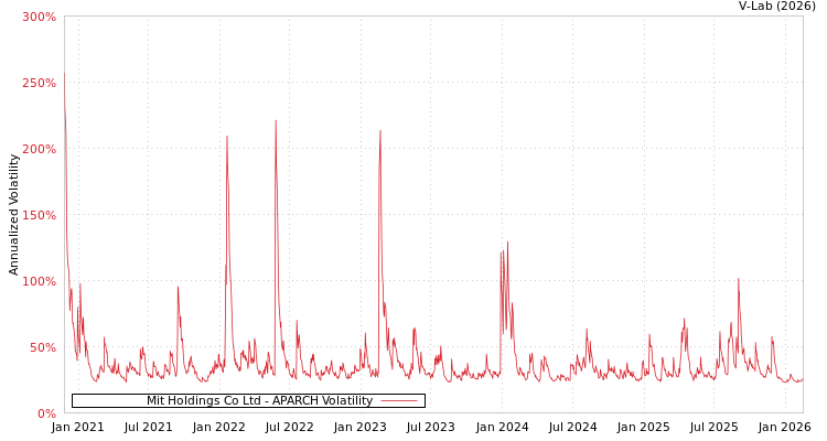 graph of Mit Holdings Co Ltd APARCH