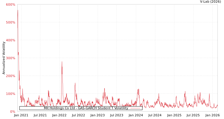 graph of Mit Holdings Co Ltd GAS-GARCH-T