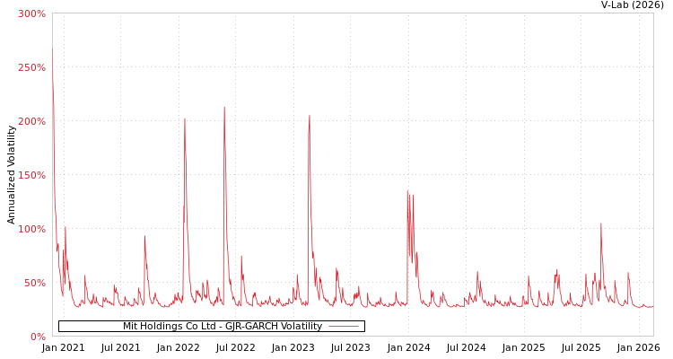 graph of Mit Holdings Co Ltd GJR-GARCH