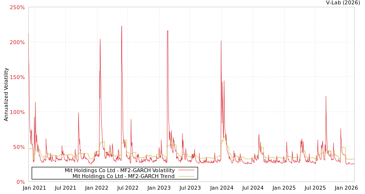 graph of Mit Holdings Co Ltd MF2-GARCH