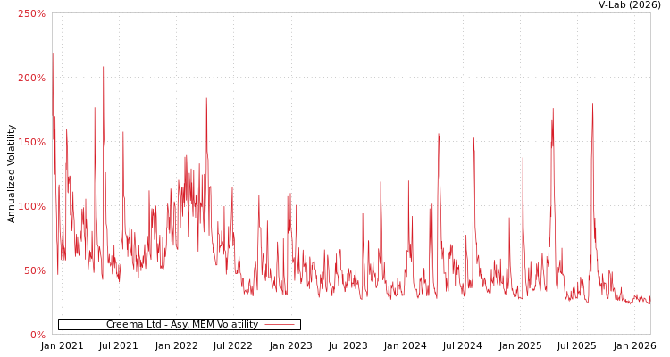 graph of Creema Ltd AMEM