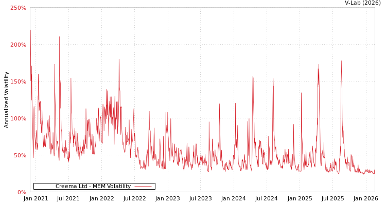 graph of Creema Ltd MEM