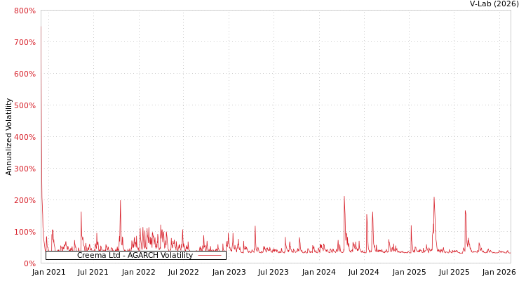 graph of Creema Ltd AGARCH