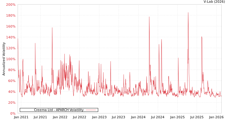 graph of Creema Ltd APARCH