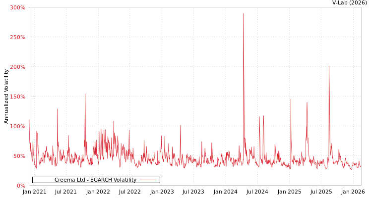 graph of Creema Ltd EGARCH