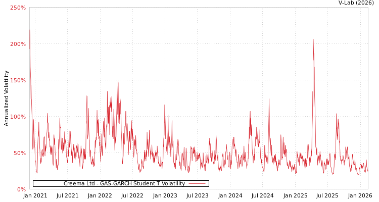 graph of Creema Ltd GAS-GARCH-T