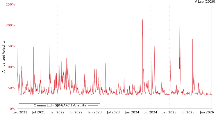 graph of Creema Ltd GJR-GARCH