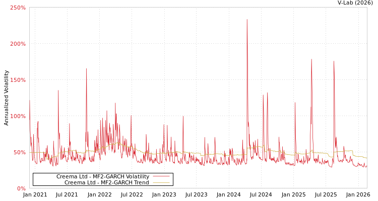 graph of Creema Ltd MF2-GARCH