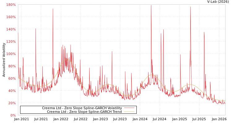 graph of Creema Ltd S0GARCH