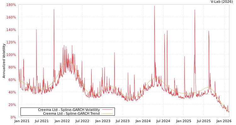 graph of Creema Ltd SGARCH