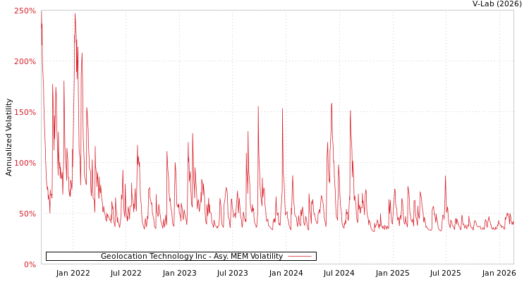 graph of Geolocation Technology Inc AMEM