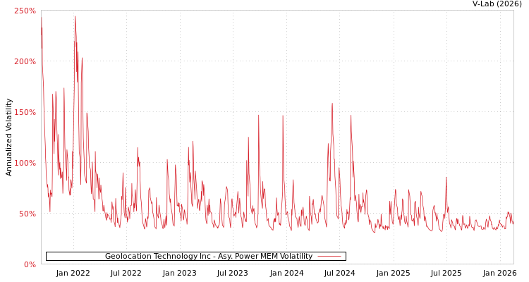 graph of Geolocation Technology Inc APMEM
