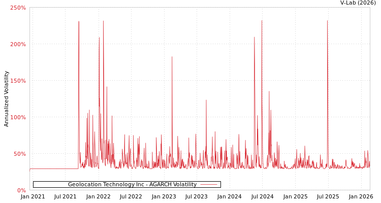 graph of Geolocation Technology Inc AGARCH