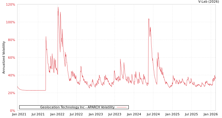 graph of Geolocation Technology Inc APARCH