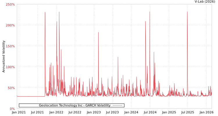 graph of Geolocation Technology Inc GARCH