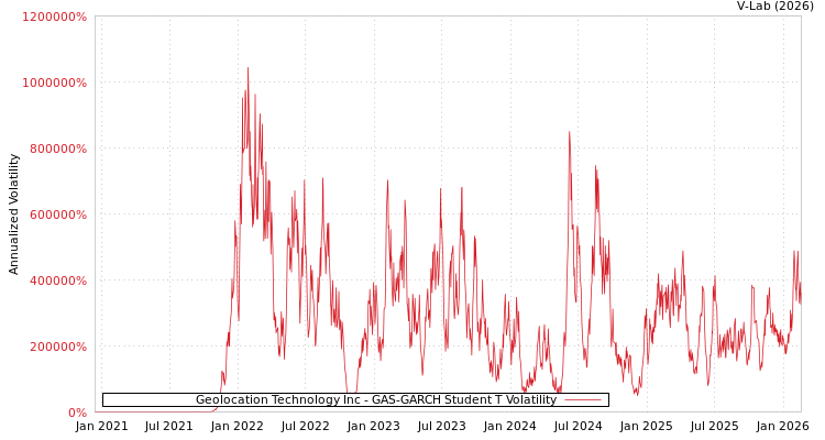 graph of Geolocation Technology Inc GAS-GARCH-T