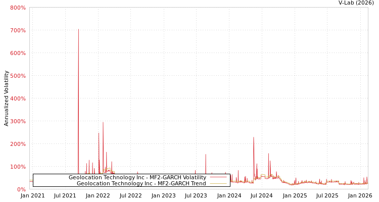 graph of Geolocation Technology Inc MF2-GARCH